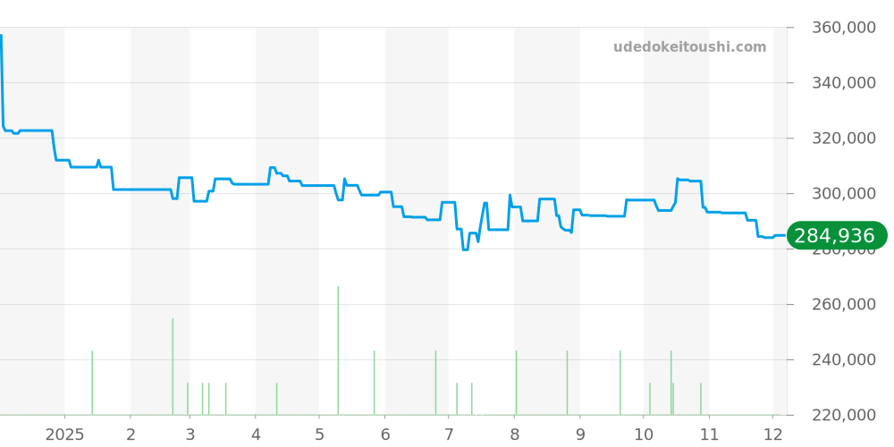 WBP201C.BA0632 - タグホイヤー アクアレーサー 価格・相場チャート(平均値, 1年)