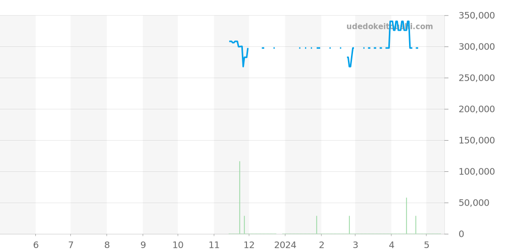 WBP201D.FT6197 - タグホイヤー アクアレーサー 価格・相場チャート(平均値, 1年)
