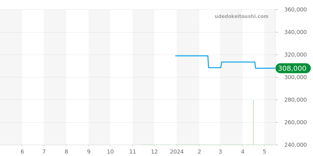 WBP201F.BA0632 - タグホイヤー アクアレーサー 価格・相場チャート(平均値, 1年)
