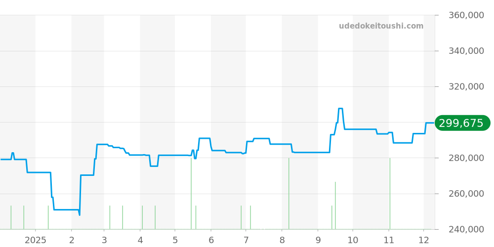 WBP2110.BA0627 - タグホイヤー アクアレーサー 価格・相場チャート(平均値, 1年)