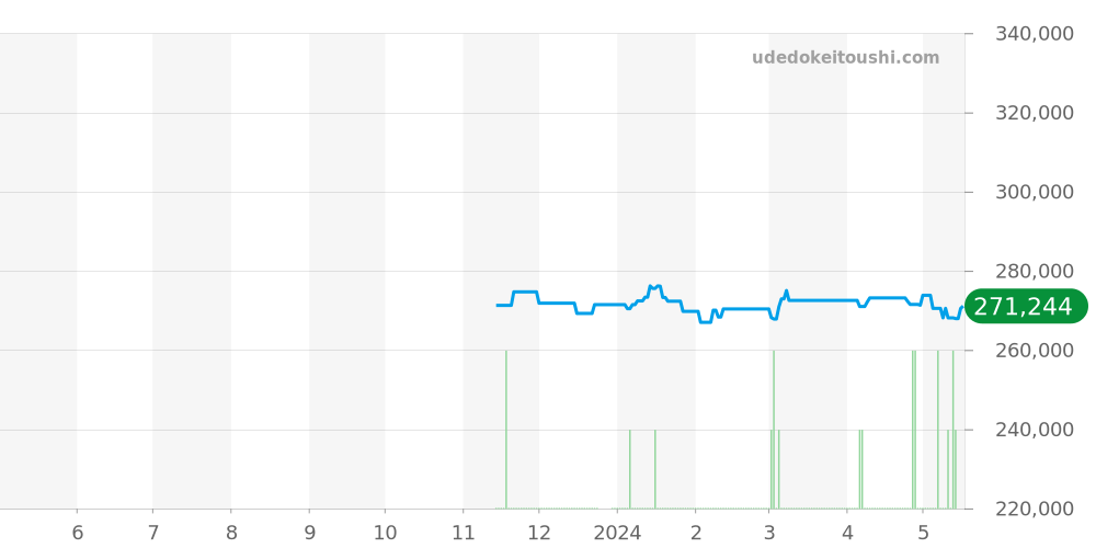 WBP2111.BA0627 - タグホイヤー アクアレーサー 価格・相場チャート(平均値, 1年)