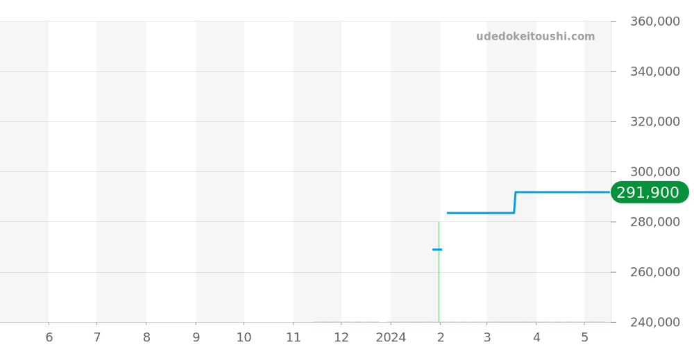 WBP2114.BA0627 - タグホイヤー アクアレーサー 価格・相場チャート(平均値, 1年)