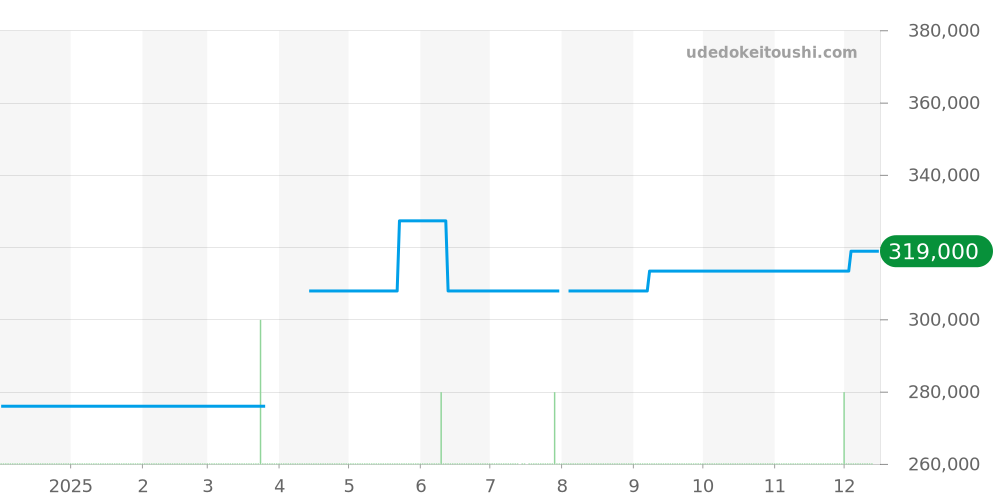WBP2114.BA0627 - タグホイヤー アクアレーサー 価格・相場チャート(平均値, 1年)