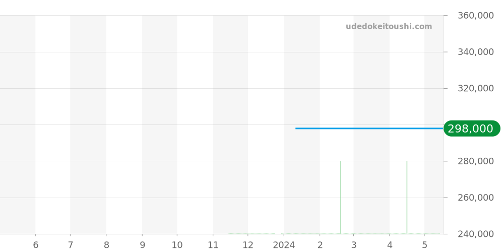 WBP2115.BA0627 - タグホイヤー アクアレーサー 価格・相場チャート(平均値, 1年)