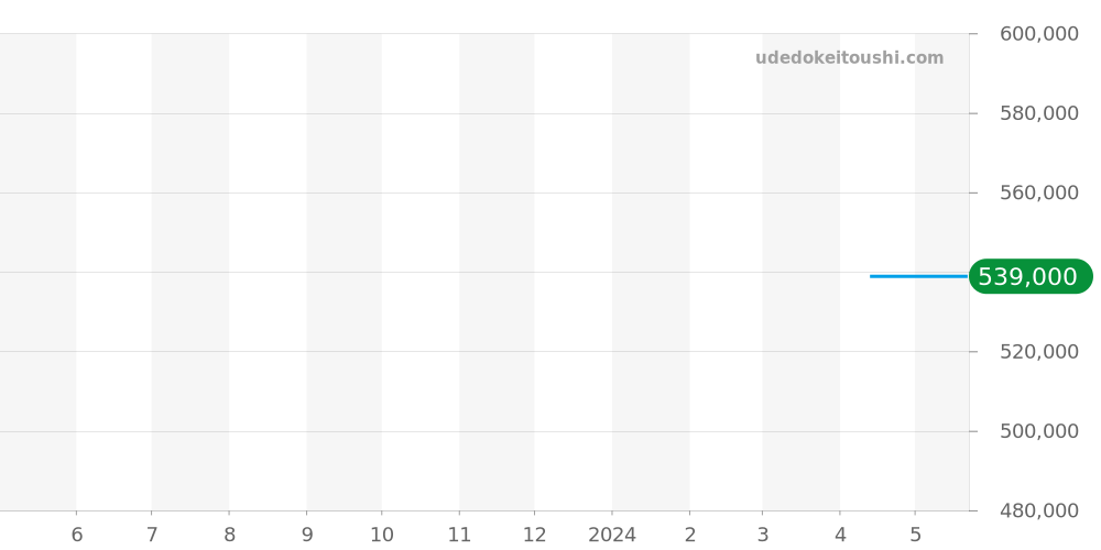 WBP2150.FT6210 - タグホイヤー アクアレーサー 価格・相場チャート(平均値, 1年)