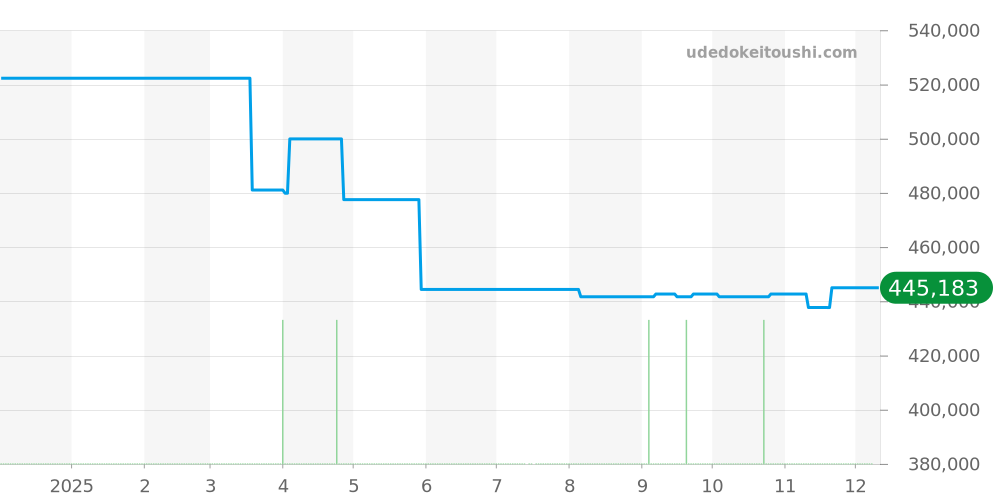 WBP2150.FT6210 - タグホイヤー アクアレーサー 価格・相場チャート(平均値, 1年)