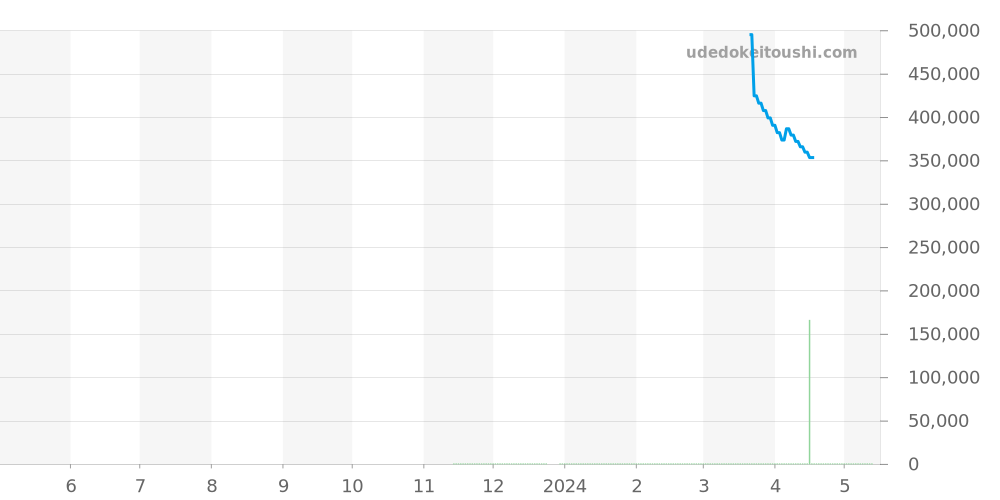 WBP2151.FT6199 - タグホイヤー アクアレーサー 価格・相場チャート(平均値, 1年)