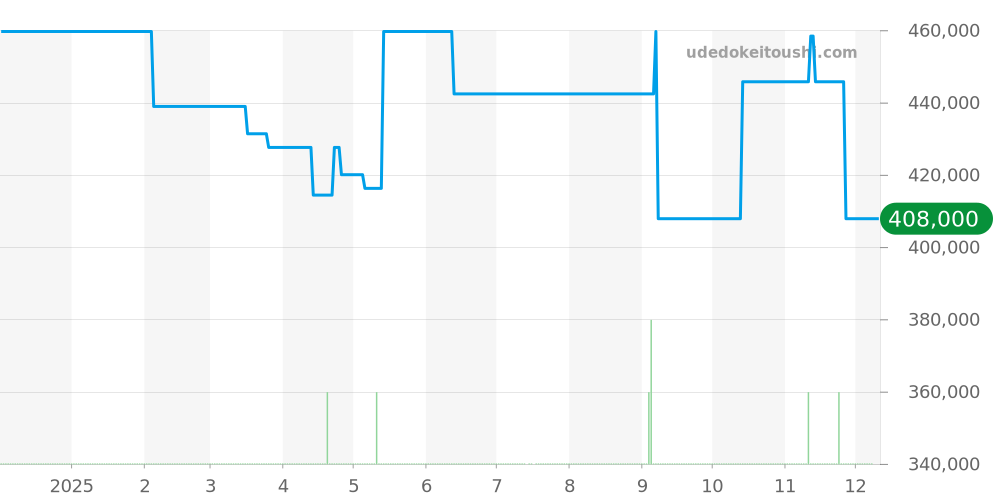 WBP2151.FT6199 - タグホイヤー アクアレーサー 価格・相場チャート(平均値, 1年)