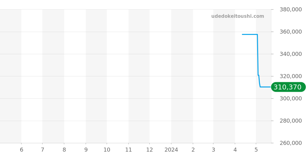 WBP231B.BA0618 - タグホイヤー アクアレーサー 価格・相場チャート(平均値, 1年)