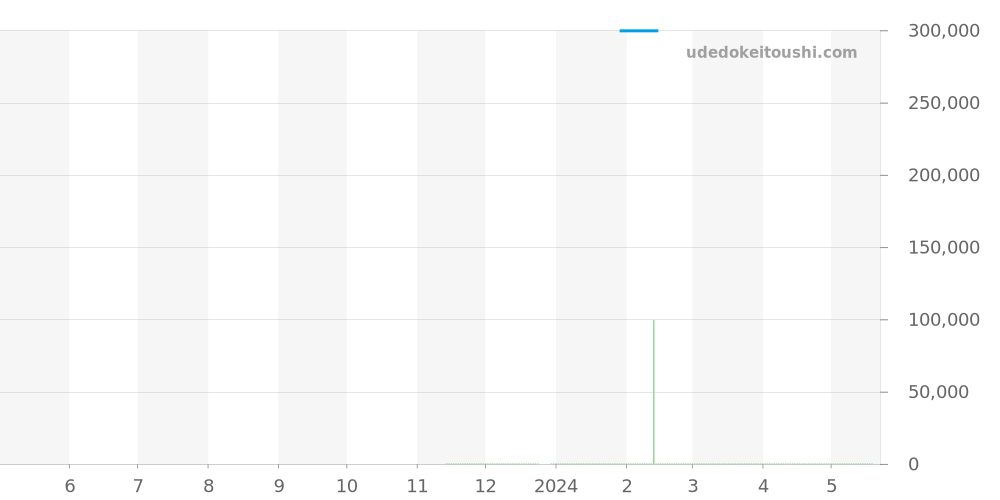WBP231J.BA0618 - タグホイヤー アクアレーサー 価格・相場チャート(平均値, 1年)