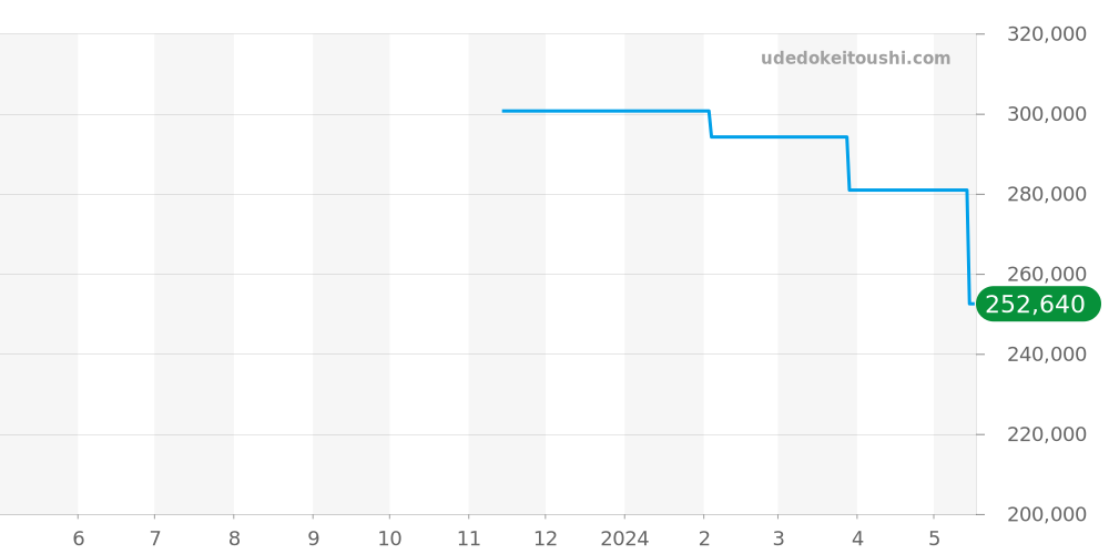 WBP2410.BA0622 - タグホイヤー アクアレーサー 価格・相場チャート(平均値, 1年)