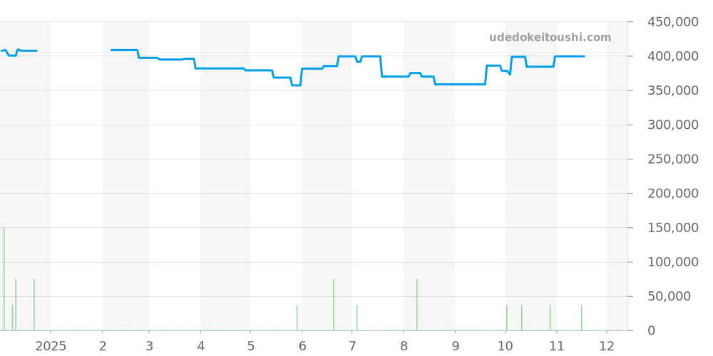 WBP5110.BA0013 - タグホイヤー アクアレーサー 価格・相場チャート(平均値, 1年)