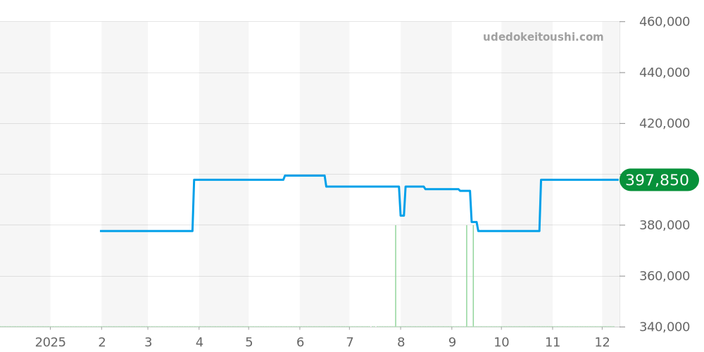 WBP5111.FT6259 - タグホイヤー アクアレーサー 価格・相場チャート(平均値, 1年)