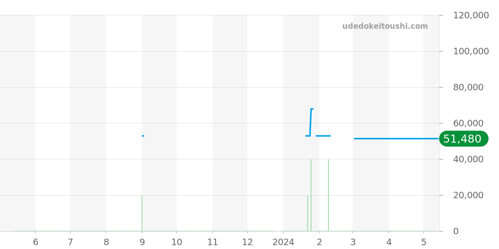 WG1113 - タグホイヤー S/el 価格・相場チャート(平均値, 1年)