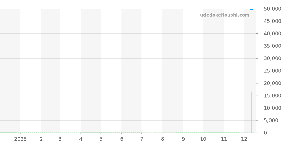 WG1317-2 - タグホイヤー S/el 価格・相場チャート(平均値, 1年)