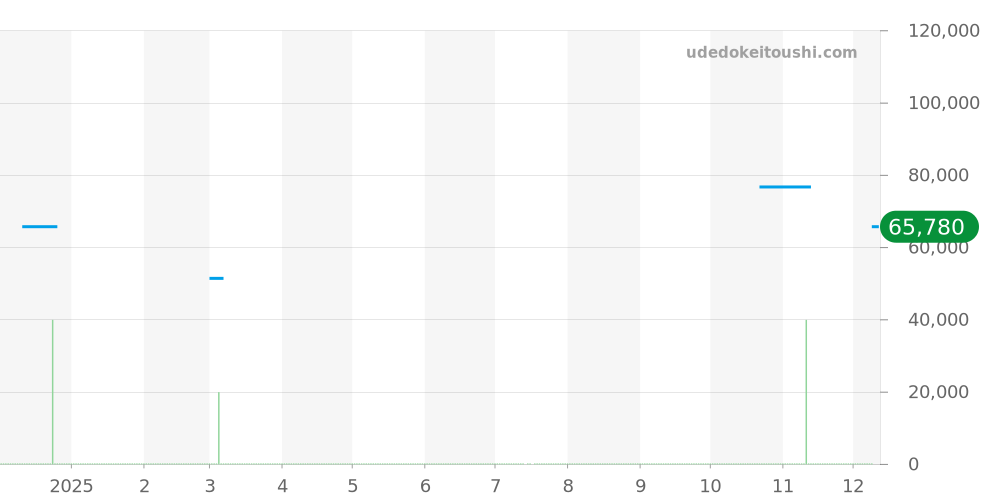 WH1111 - タグホイヤー 6000 価格・相場チャート(平均値, 1年)