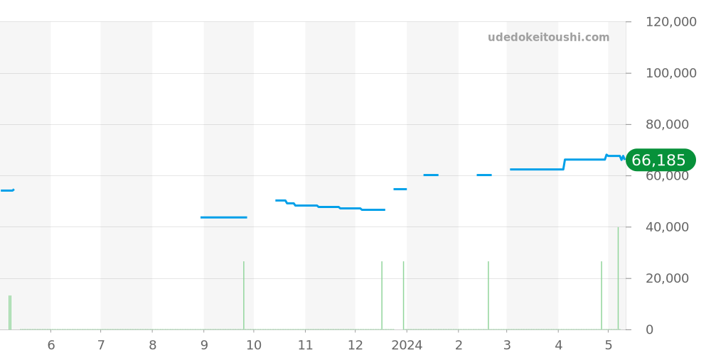 WH1115-K1 - タグホイヤー 6000 価格・相場チャート(平均値, 1年)