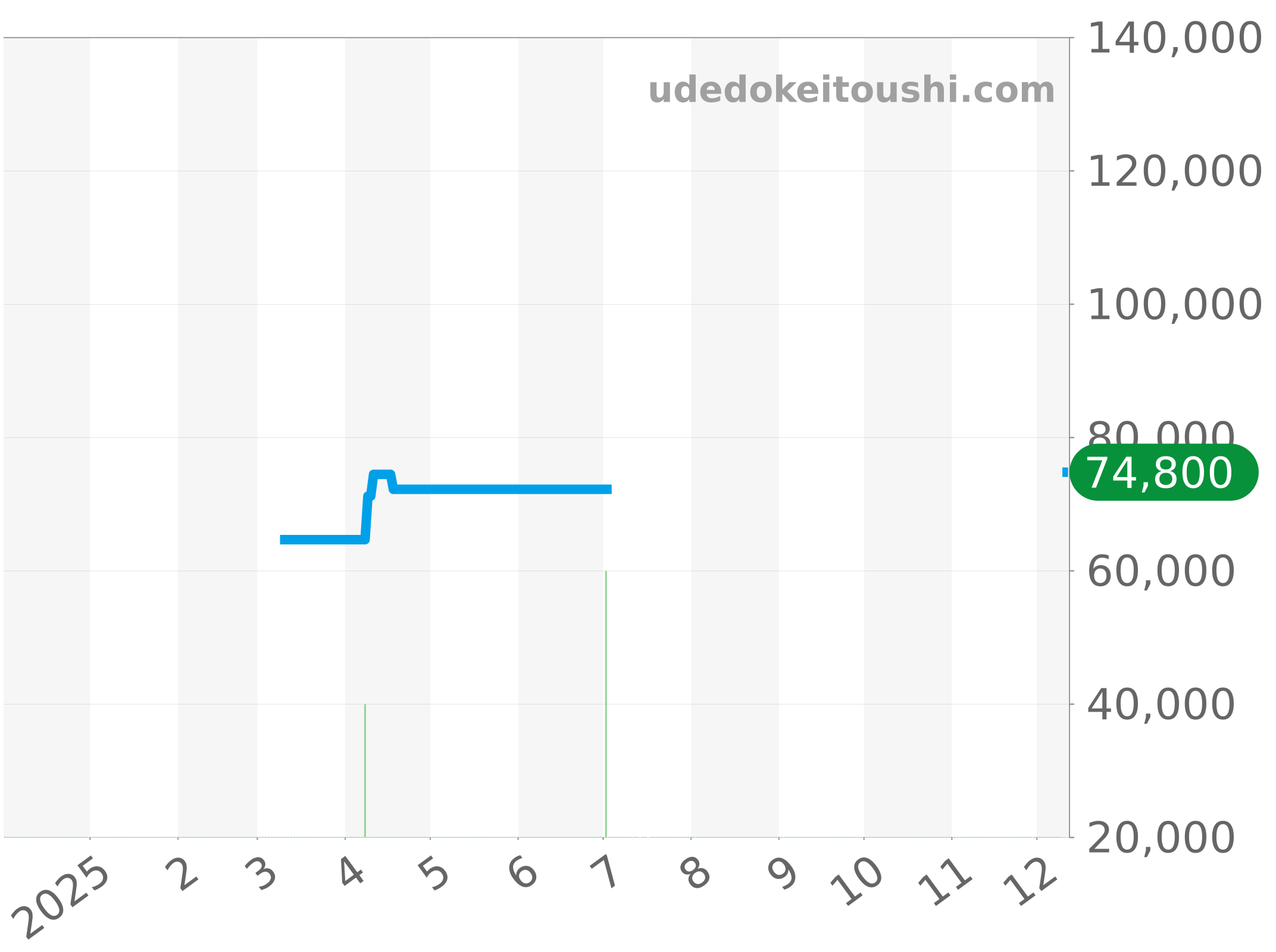 WH5115-K1 チャート（過去1年）