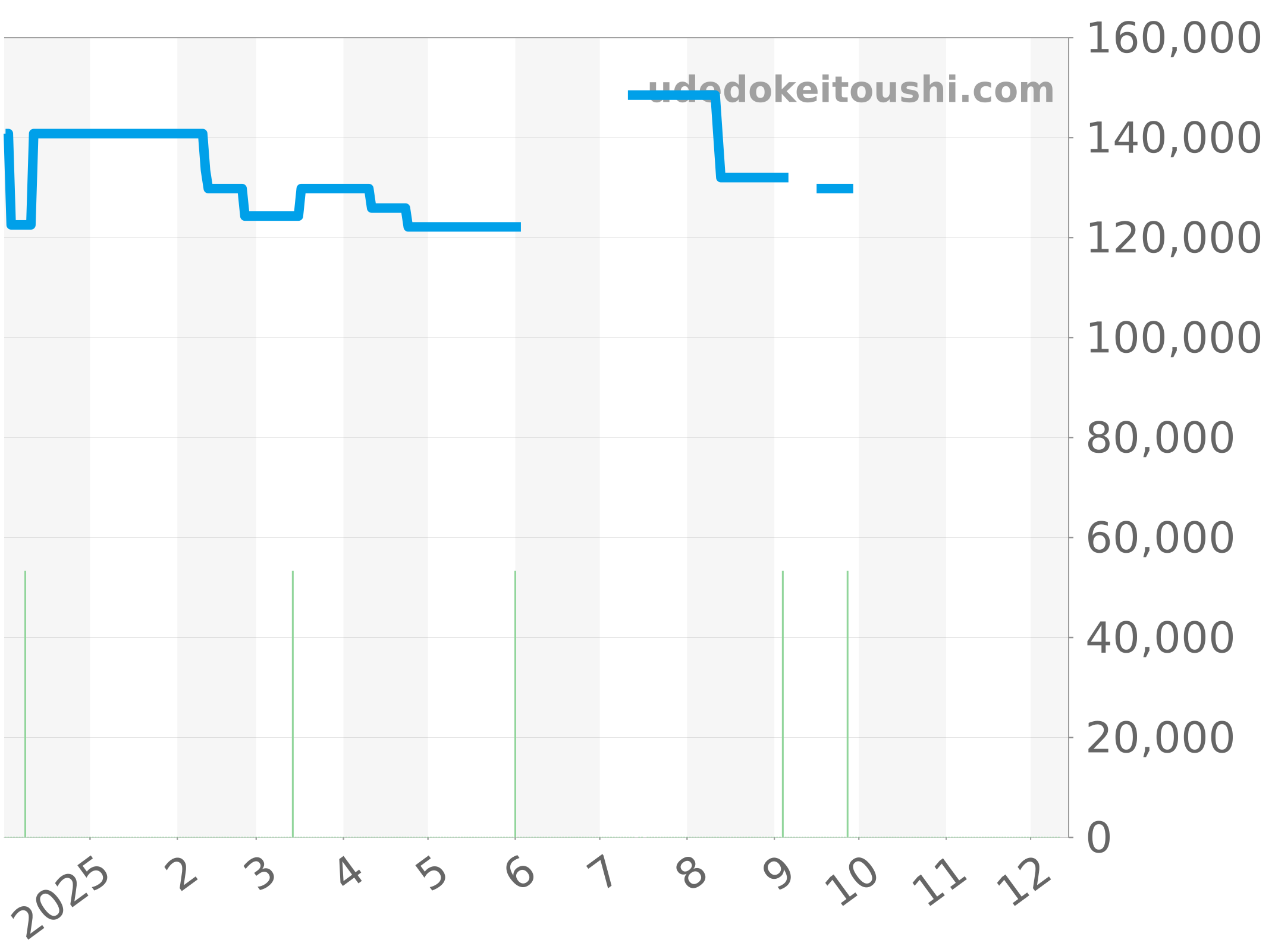 WH5153-K1 チャート（過去1年）