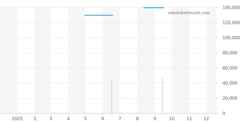WH5153 - タグホイヤー 6000 価格・相場チャート(平均値, 1年)