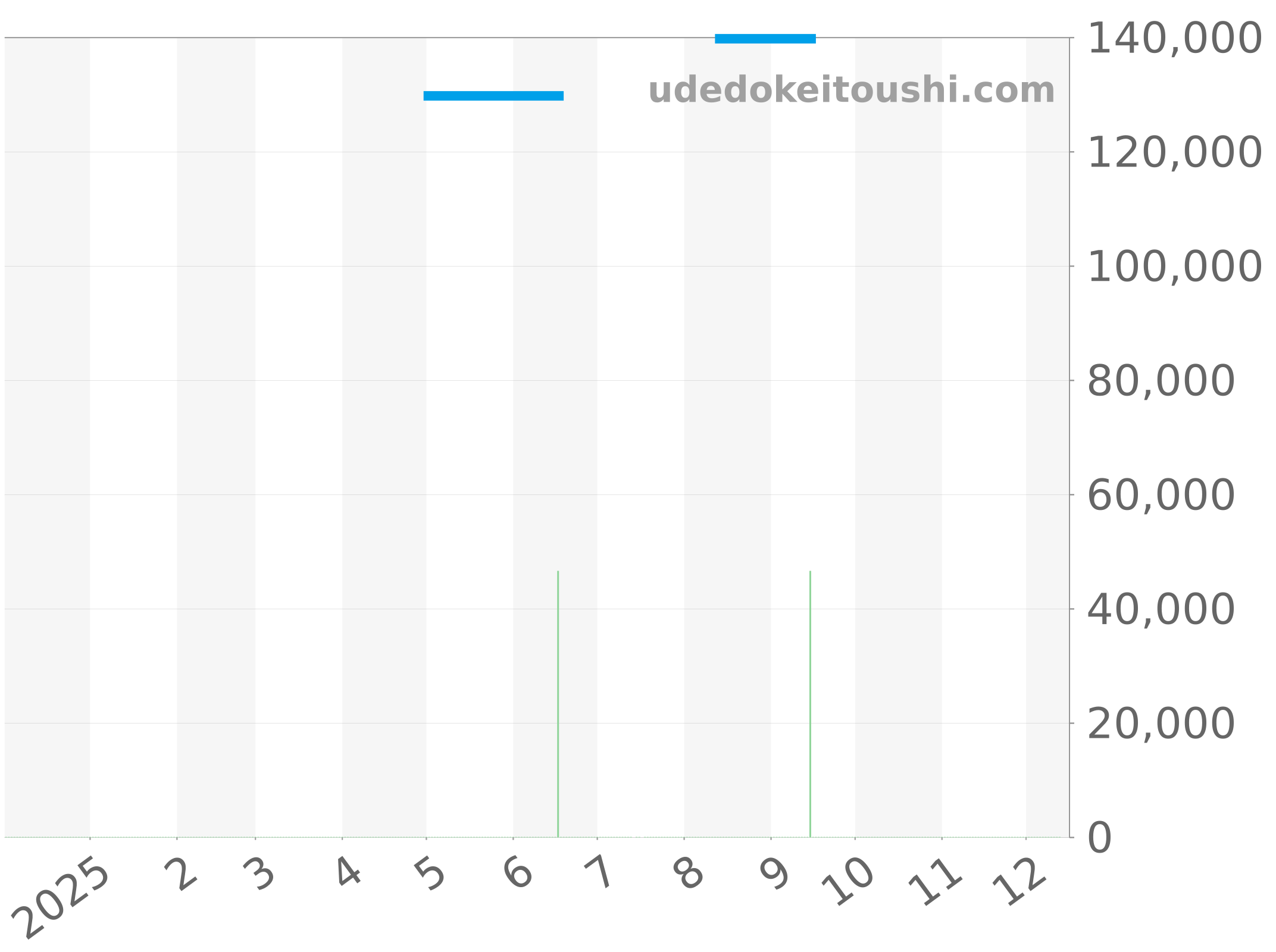 WH5153 チャート（過去1年）