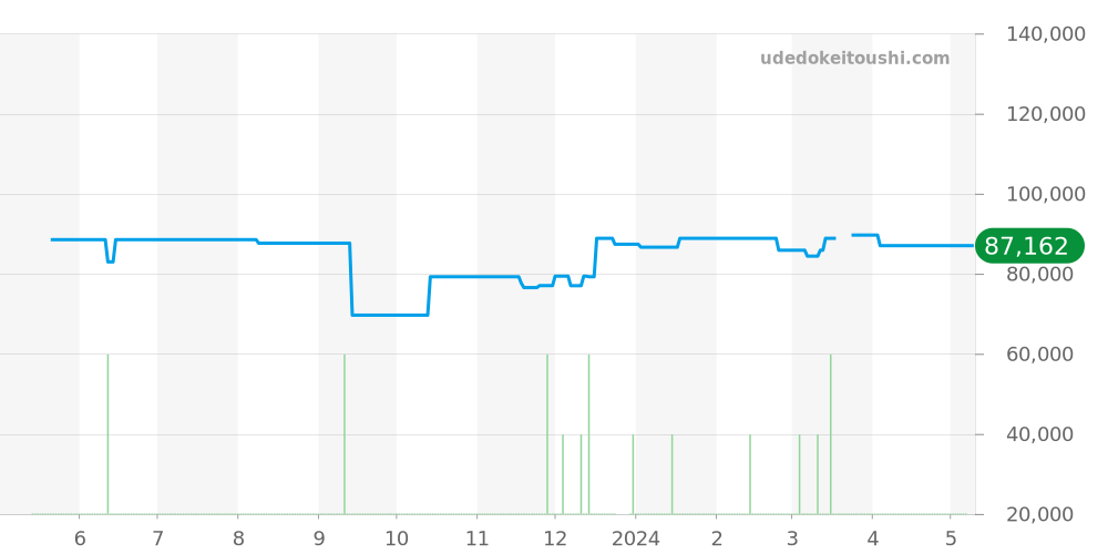 WJ1110-0 - タグホイヤー リンク 価格・相場チャート(平均値, 1年)