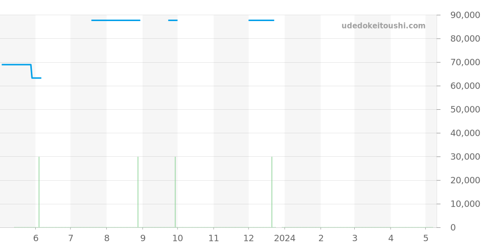 WJ1110.BA0570 - タグホイヤー リンク 価格・相場チャート(平均値, 1年)