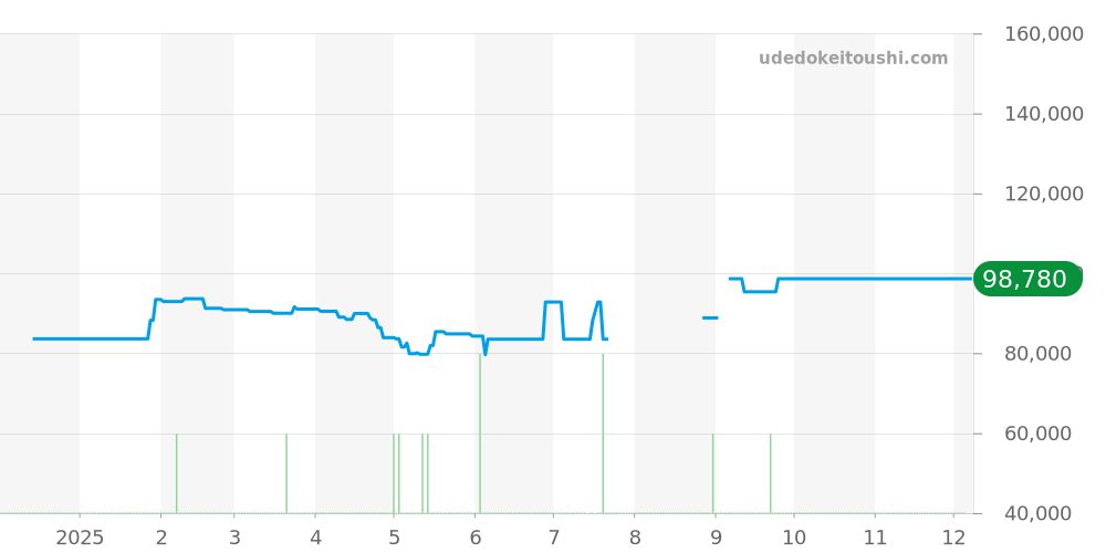 WJ1110.BA0570 - タグホイヤー リンク 価格・相場チャート(平均値, 1年)
