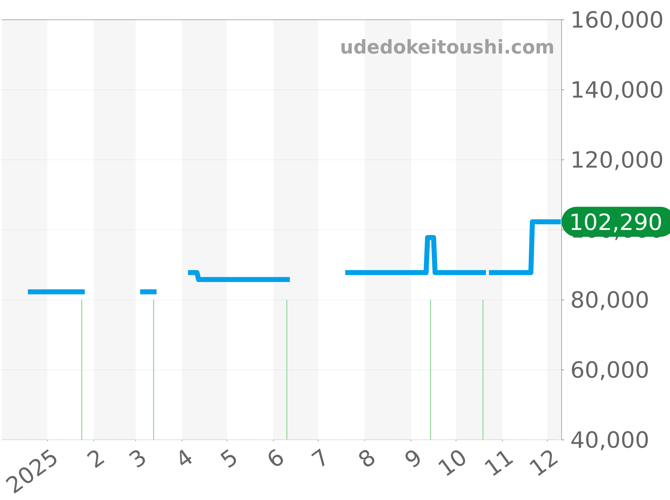 WJ1111.BA0570 チャート（過去1年）