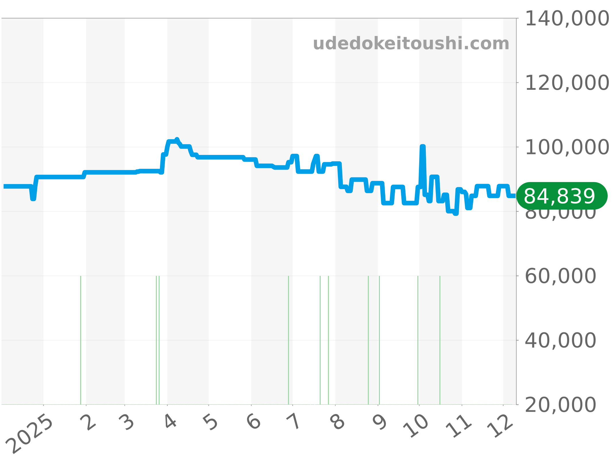WJ1111 チャート（過去1年）