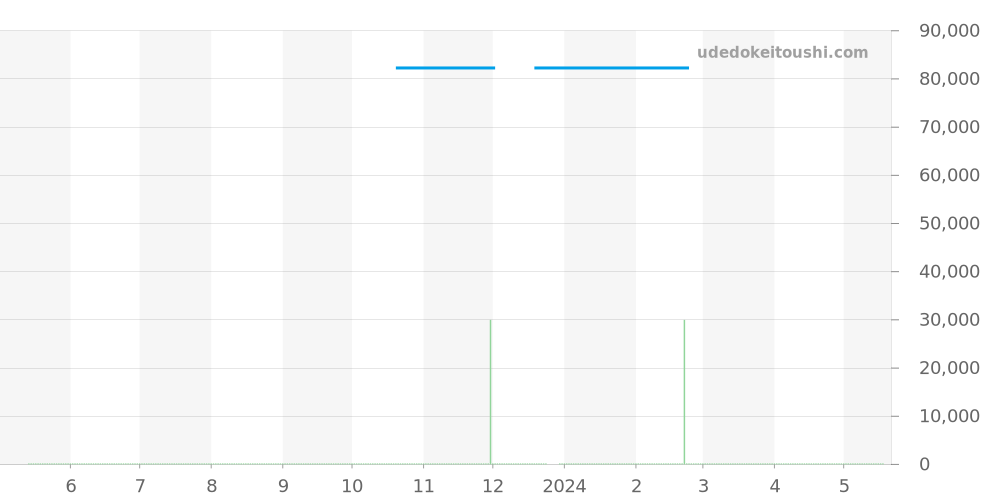 WJ1112.BA0570 - タグホイヤー リンク 価格・相場チャート(平均値, 1年)