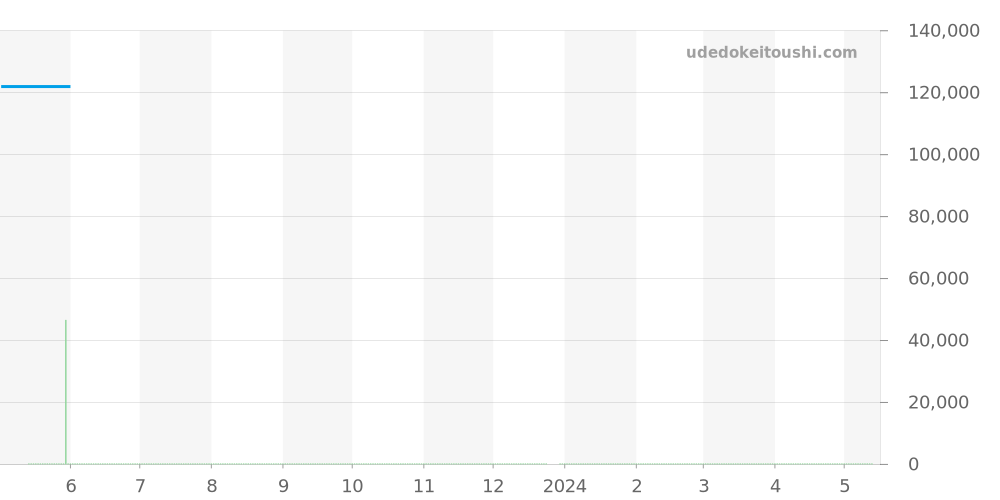 WJ1113-0 - タグホイヤー リンク 価格・相場チャート(平均値, 1年)