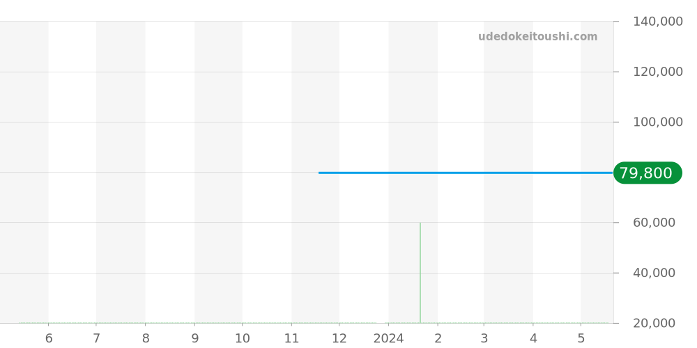WJ1314.BA0573 - タグホイヤー リンク 価格・相場チャート(平均値, 1年)