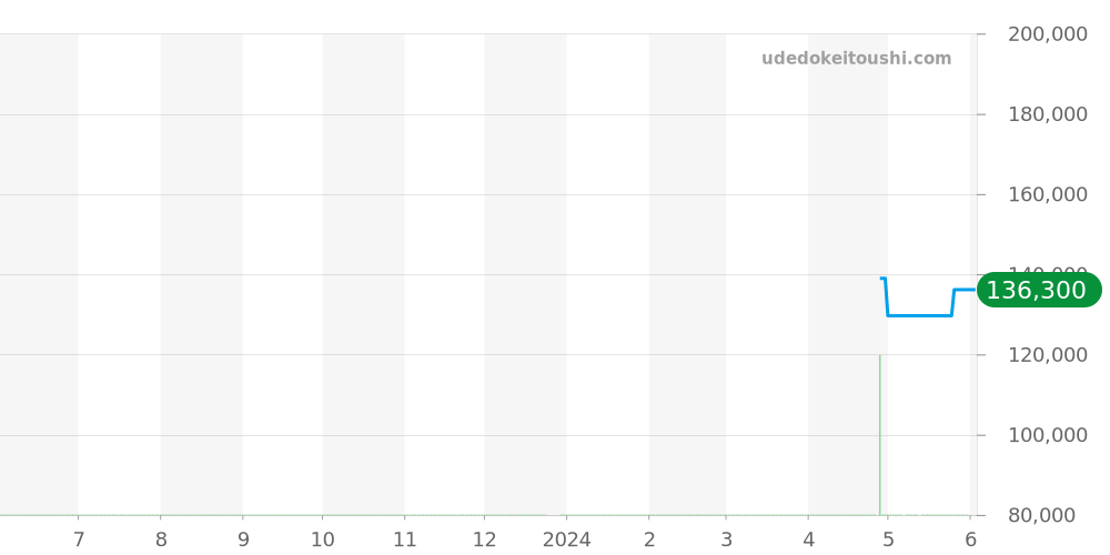 WJF1317.BA0572 - タグホイヤー リンク 価格・相場チャート(平均値, 1年)