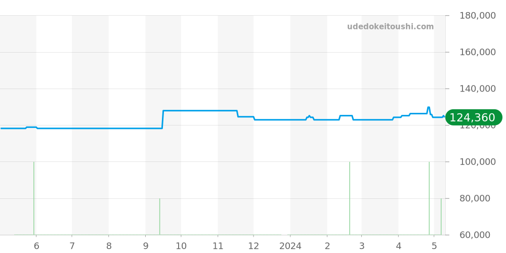 WJF1317 - タグホイヤー リンク 価格・相場チャート(平均値, 1年)