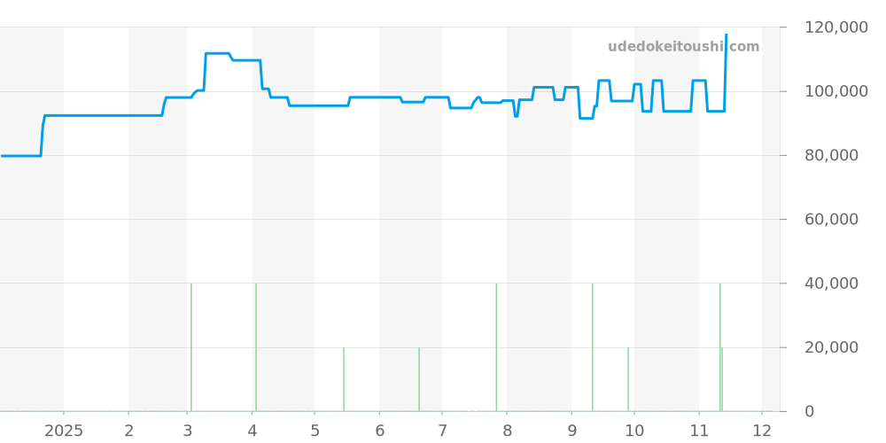 WJF2110.BA0570 - タグホイヤー リンク 価格・相場チャート(平均値, 1年)