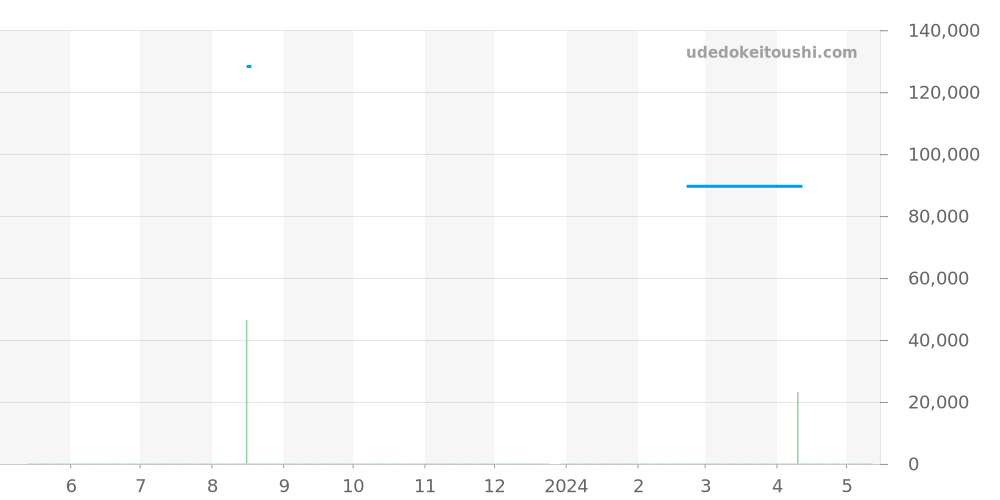 WJF2111.BA0570 - タグホイヤー リンク 価格・相場チャート(平均値, 1年)