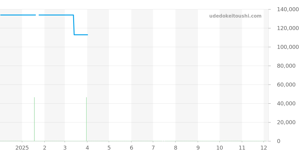 WJF2111.BA0570 - タグホイヤー リンク 価格・相場チャート(平均値, 1年)