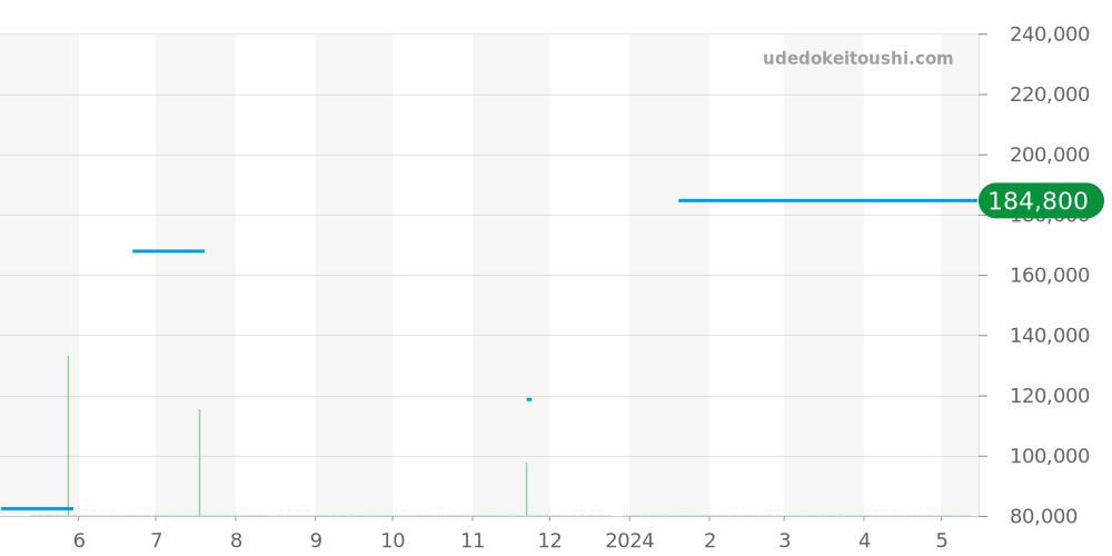 WJF211A.BA0570 - タグホイヤー リンク 価格・相場チャート(平均値, 1年)
