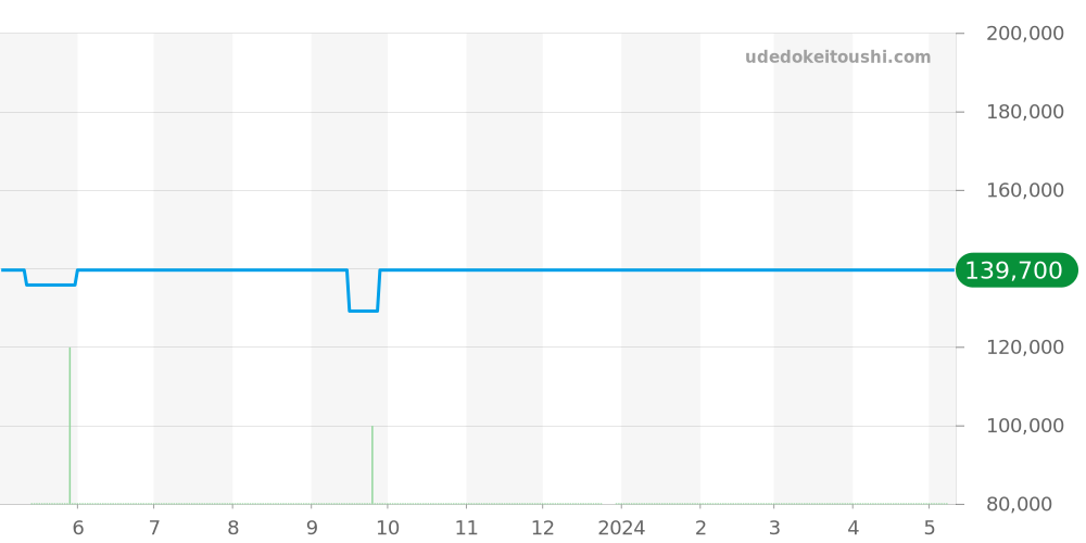 WJF211C.BA0570 - タグホイヤー リンク 価格・相場チャート(平均値, 1年)