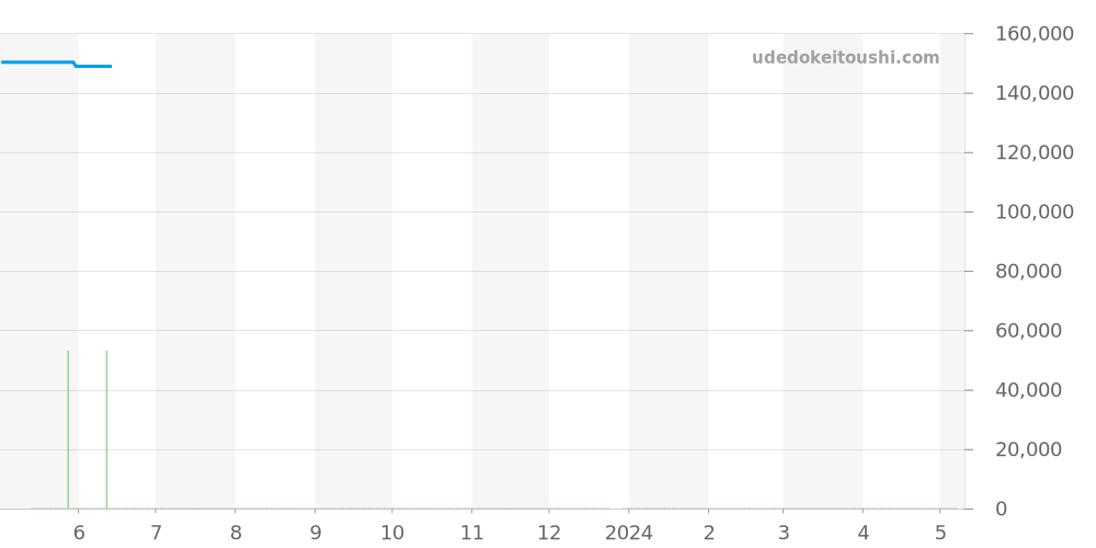 WJF211K.BA0570 - タグホイヤー リンク 価格・相場チャート(平均値, 1年)