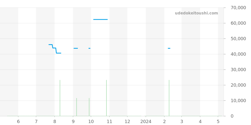 WK1110-0 - タグホイヤー 2000 価格・相場チャート(平均値, 1年)