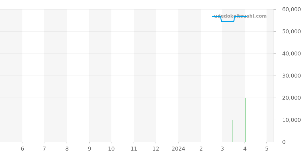 WK1110.BA0317 - タグホイヤー 2000 価格・相場チャート(平均値, 1年)