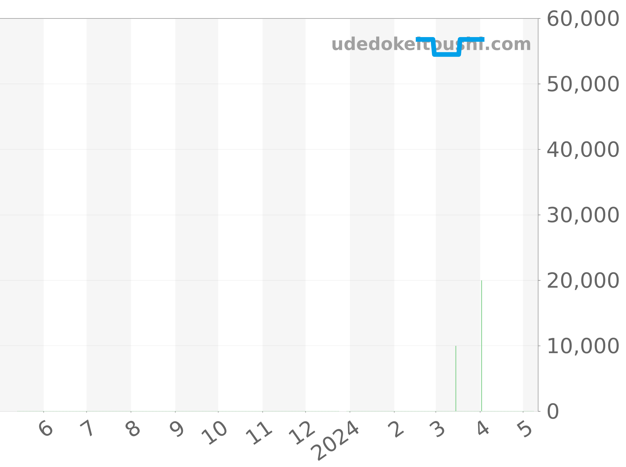 WK1110.BA0317 チャート（過去1年）