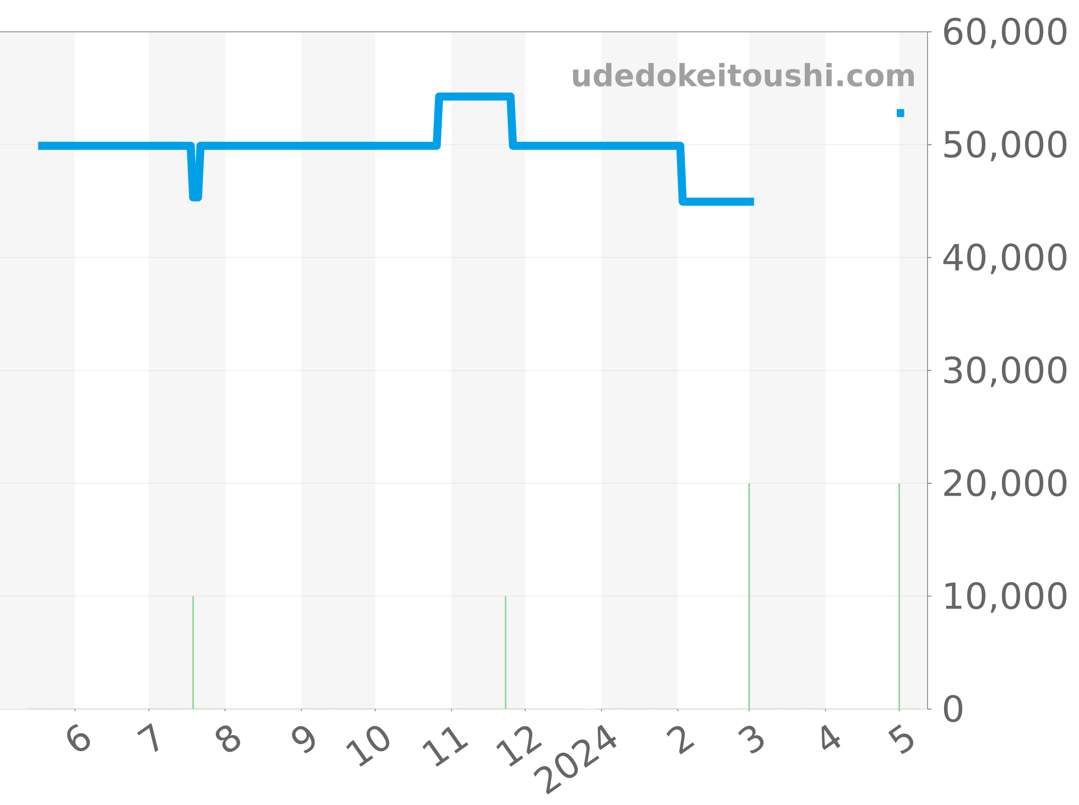 WK1112-0 チャート（過去1年）