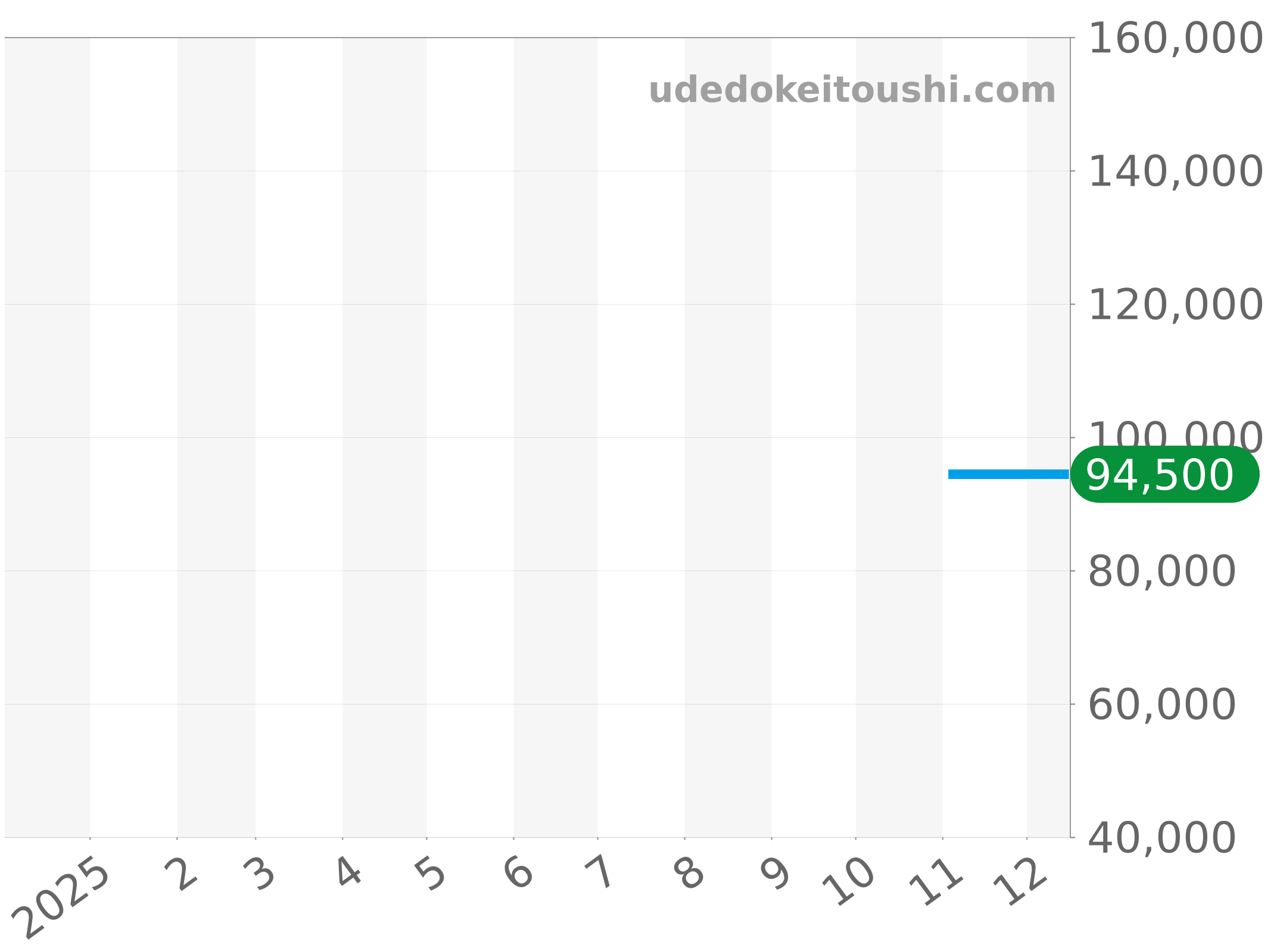 WK1112-0 チャート（過去1年）