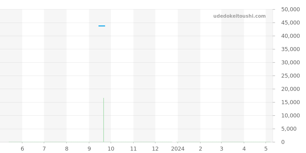WK1112-1 - タグホイヤー 2000 価格・相場チャート(平均値, 1年)