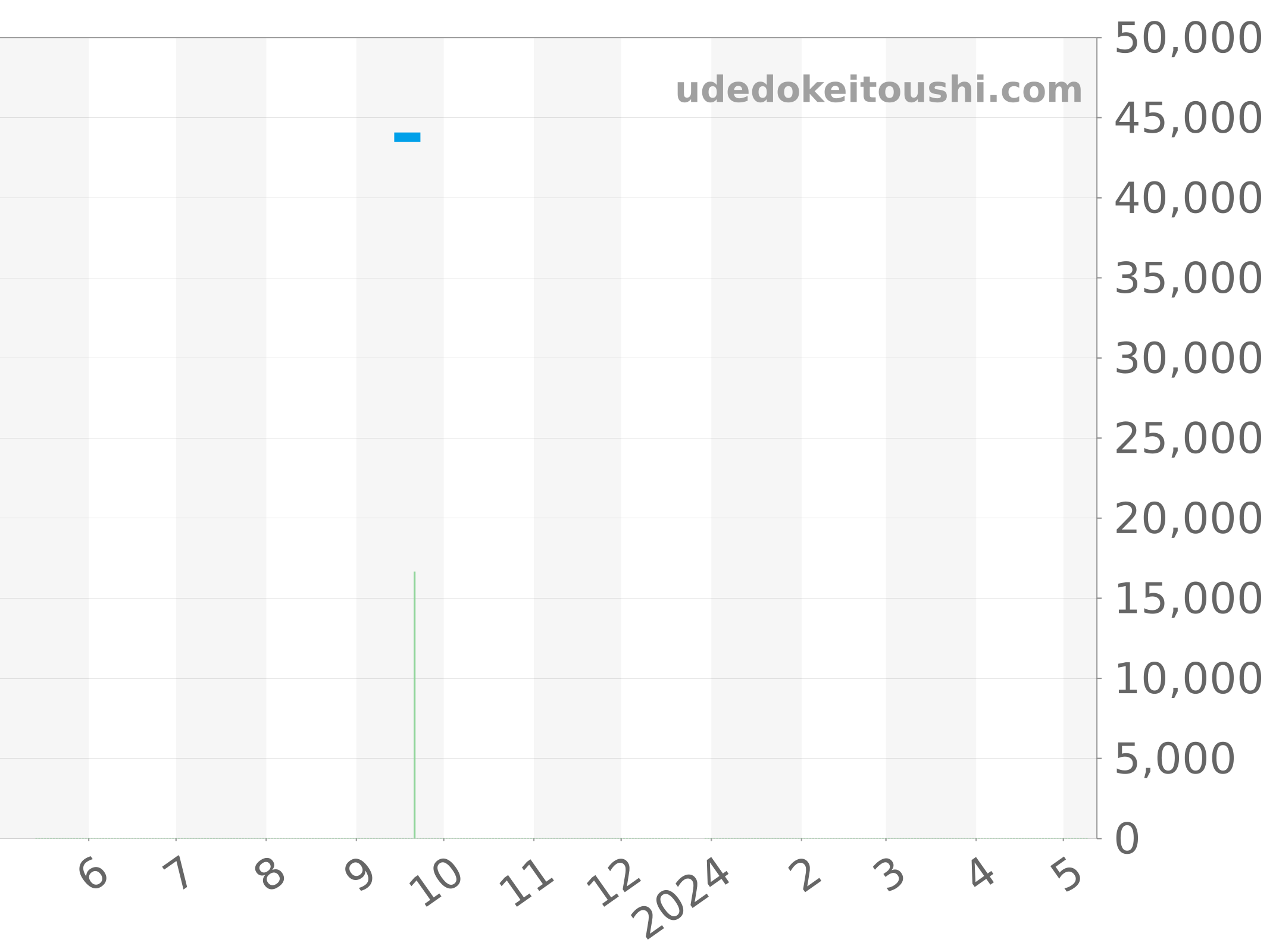 WK1112-1 チャート（過去1年）