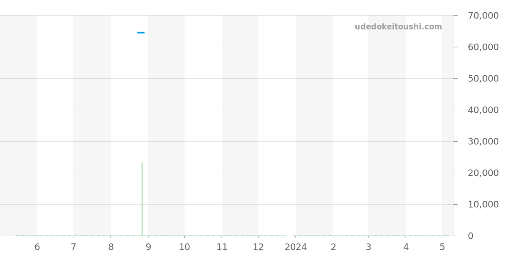 WK1112.BA0311 - タグホイヤー 2000 価格・相場チャート(平均値, 1年)