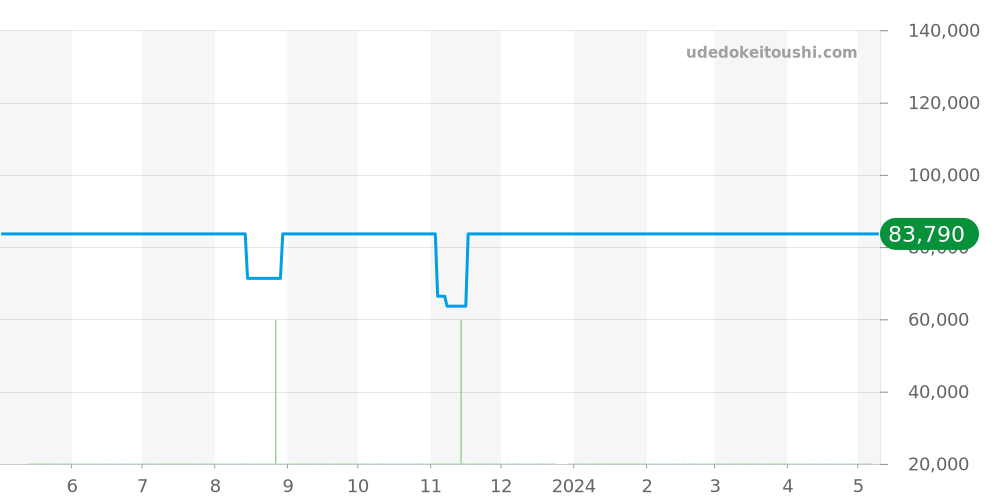 WK1113-0 - タグホイヤー 2000 価格・相場チャート(平均値, 1年)